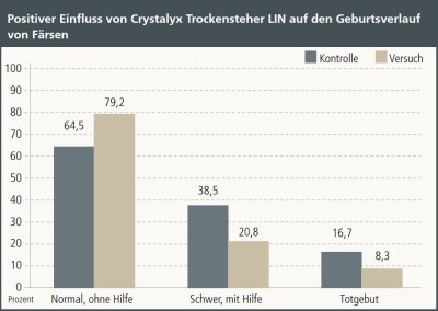 Einfluss Trockensteher LIN