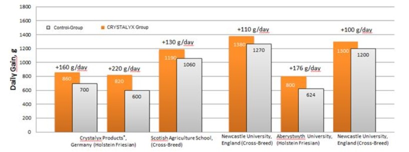 Average increase of daily Gains Average increase of daily Gains