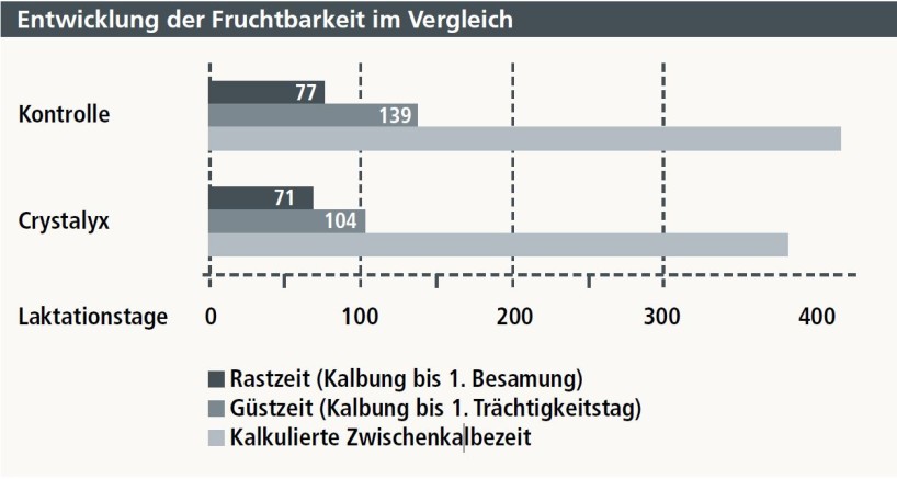 Entwicklung der Fruchtbarkeit im Vergleich